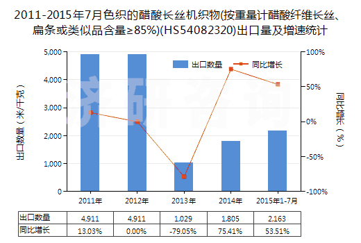 2011-2015年7月色織的醋酸長絲機(jī)織物(按重量計(jì)醋酸纖維長絲、扁條或類似品含量≥85%)(HS54082320)出口量及增速統(tǒng)計(jì)